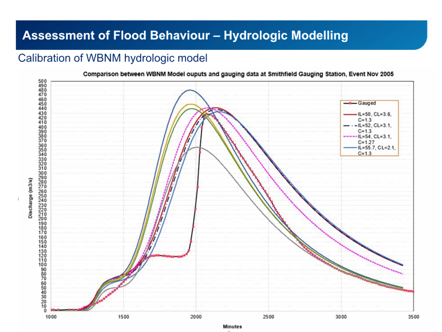 A graph of water levels

Description automatically generated