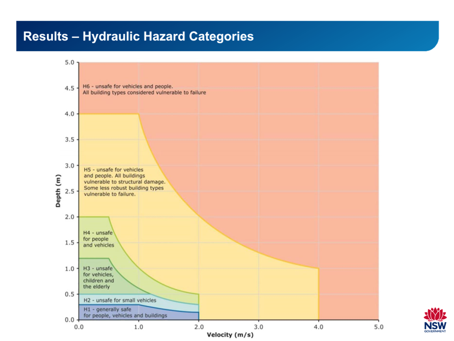 A graph of a hazard

Description automatically generated