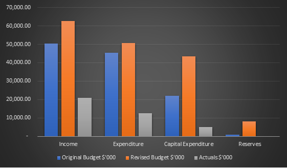 A graph of income and expenditure

Description automatically generated