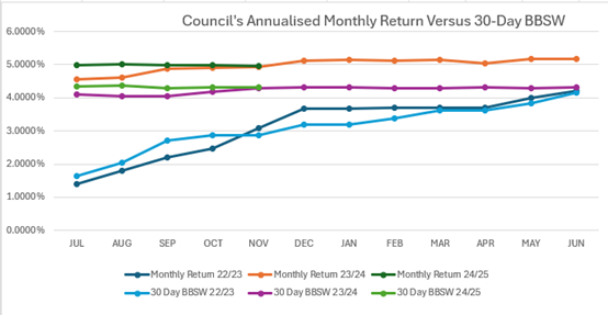 A graph of a graph showing the return of the council

Description automatically generated with medium confidence
