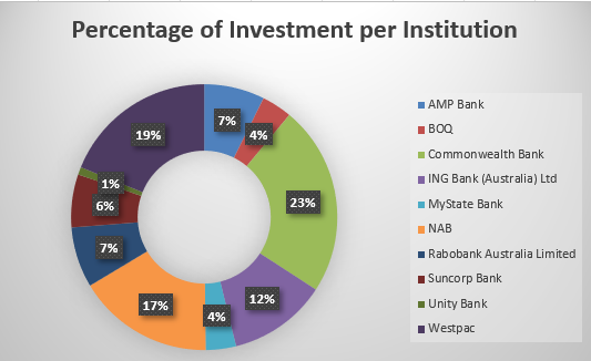 A pie chart with numbers and a number of percentages

Description automatically generated