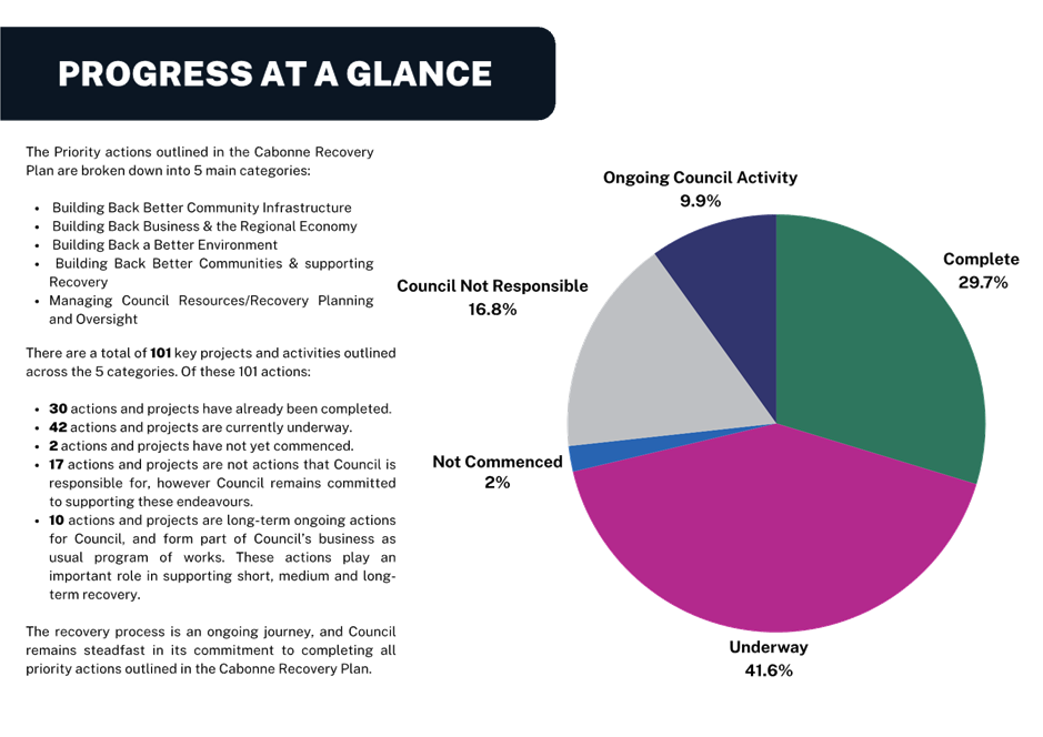A pie chart with text and numbers

Description automatically generated